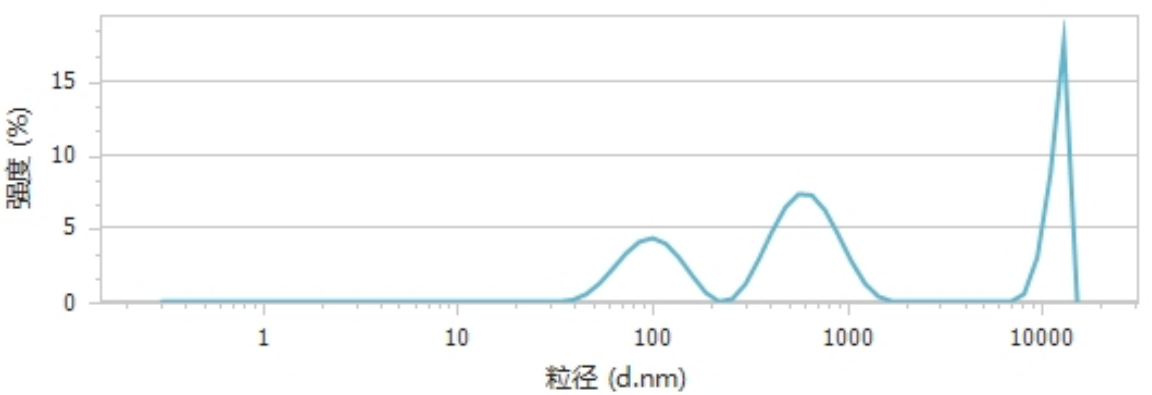 均質前粒徑分布