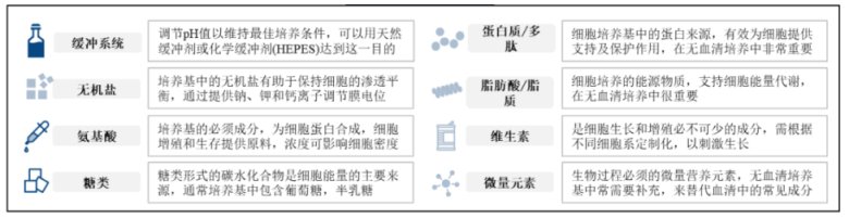 細胞培養基的基本組成