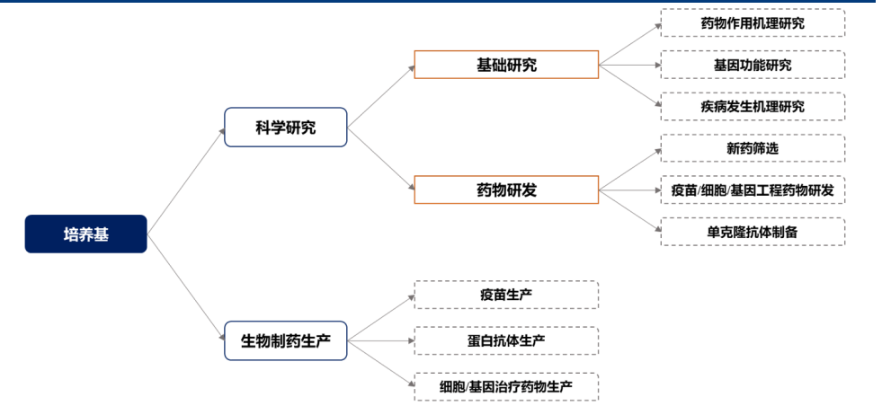 培養基主要應用場景