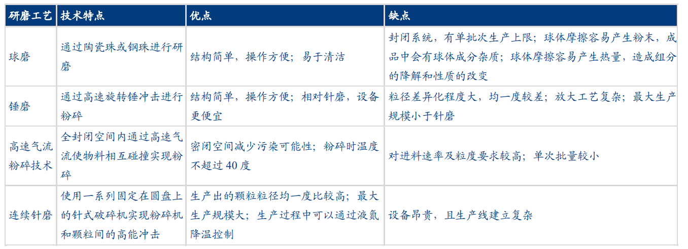 培養基研磨工藝對比