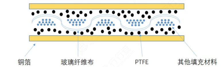 覆銅板結(jié)構(gòu)（高頻覆銅板為例）