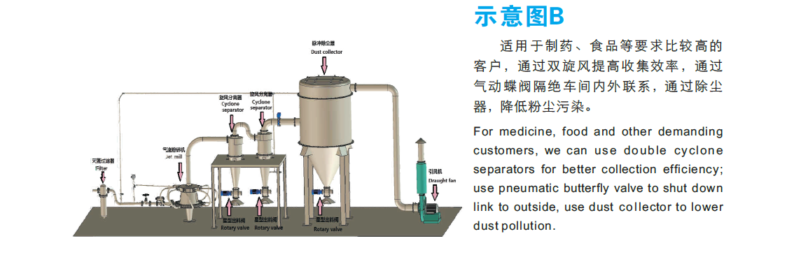 圓盤式氣流粉碎機