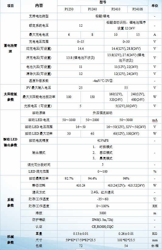 P12系列-太陽能路燈控制器