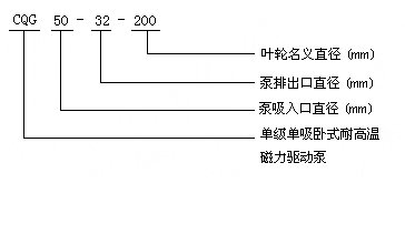 CQG型耐高溫磁力驅(qū)動(dòng)泵型號意義