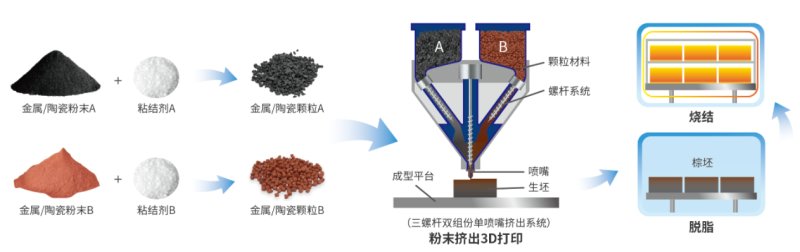 功能梯度材料3D打印機(jī)UPR-241