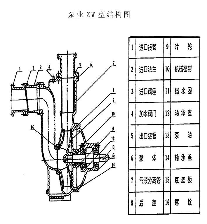 ZW型自吸式無堵塞排污泵 