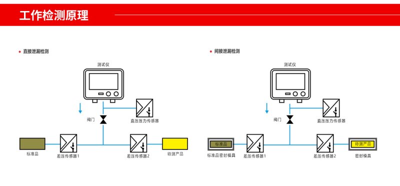 多通道氣密檢測儀原理