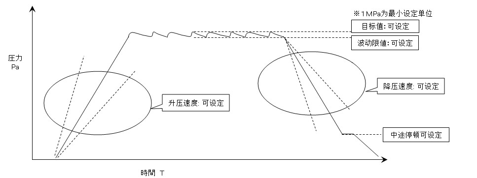 壓強曲線