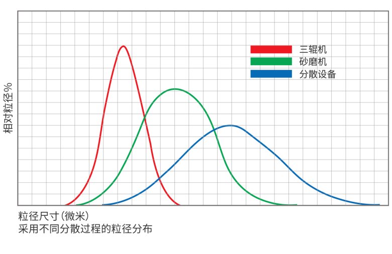 三輥機砂磨機分散設備的粒徑分布(1).png