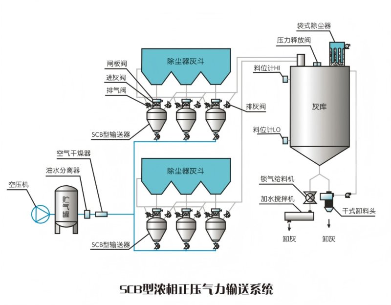 SCB型濃相正壓氣力輸送系統.jpg