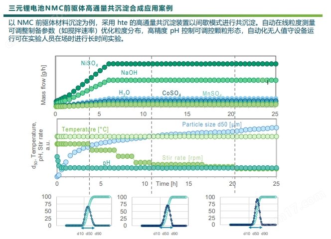 電池材料高通量合成 前驅體共沉淀合成系統