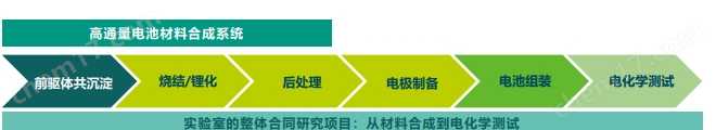 電池材料高通量合成 前驅體共沉淀合成系統