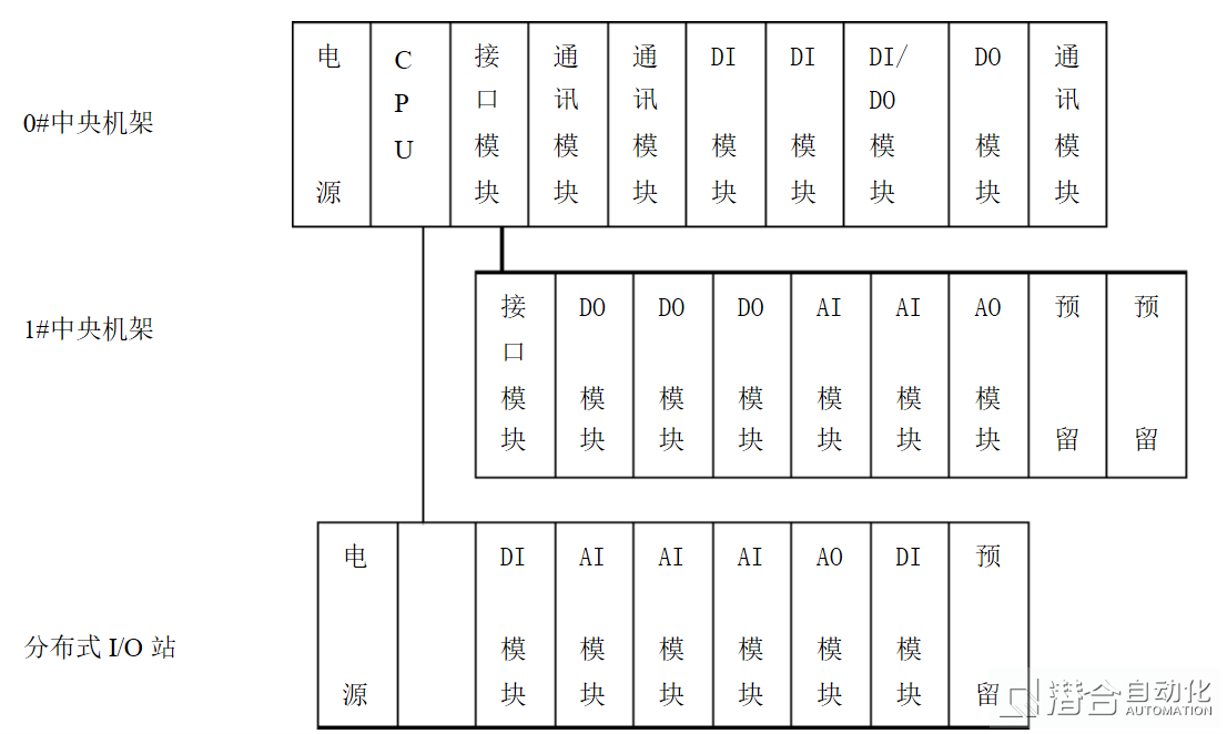 PLC 硬件配置圖