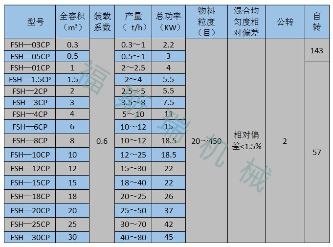 雙螺旋錐形混合機參數(shù)截圖_副本