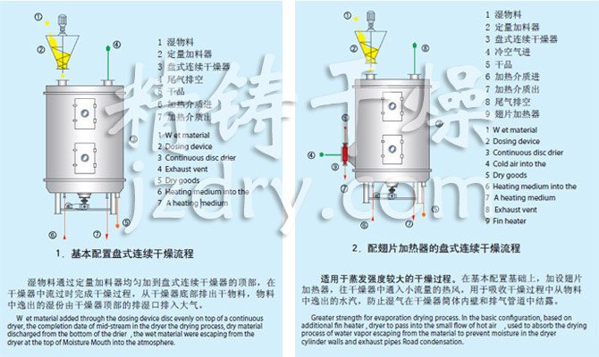 PLG系列盤式連續干燥機流程