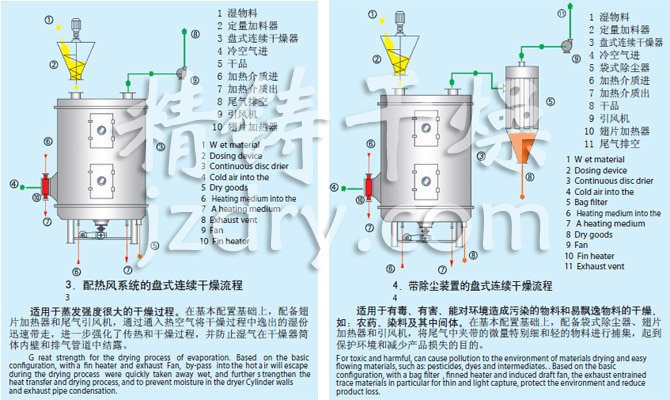 PLG系列盤式連續干燥機流程