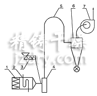 JG系列氣流干燥機