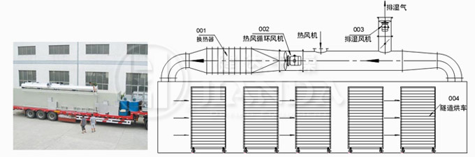 SD系列隧道式熱風循環烘箱結構示意圖