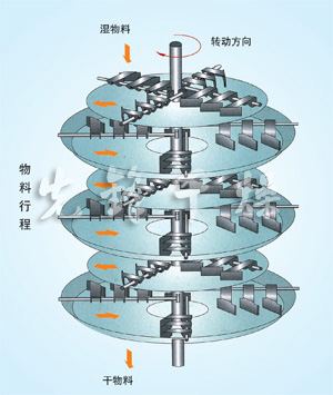 PLG系列盤式連續干燥機