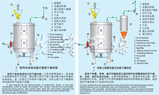 PLG系列盤式連續干燥機流程