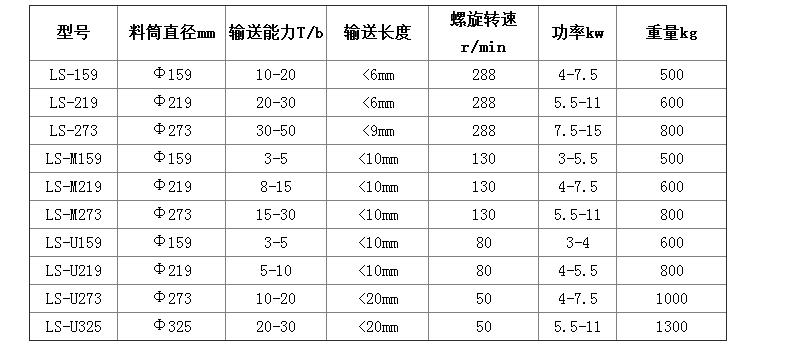 螺旋輸送機參數.jpg