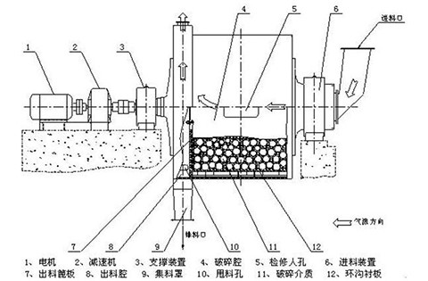 陶瓷球磨機