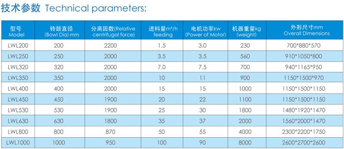 臥螺離心機技術參數