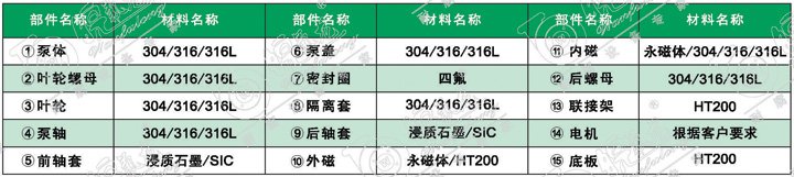 無泄漏磁力自吸泵材料表