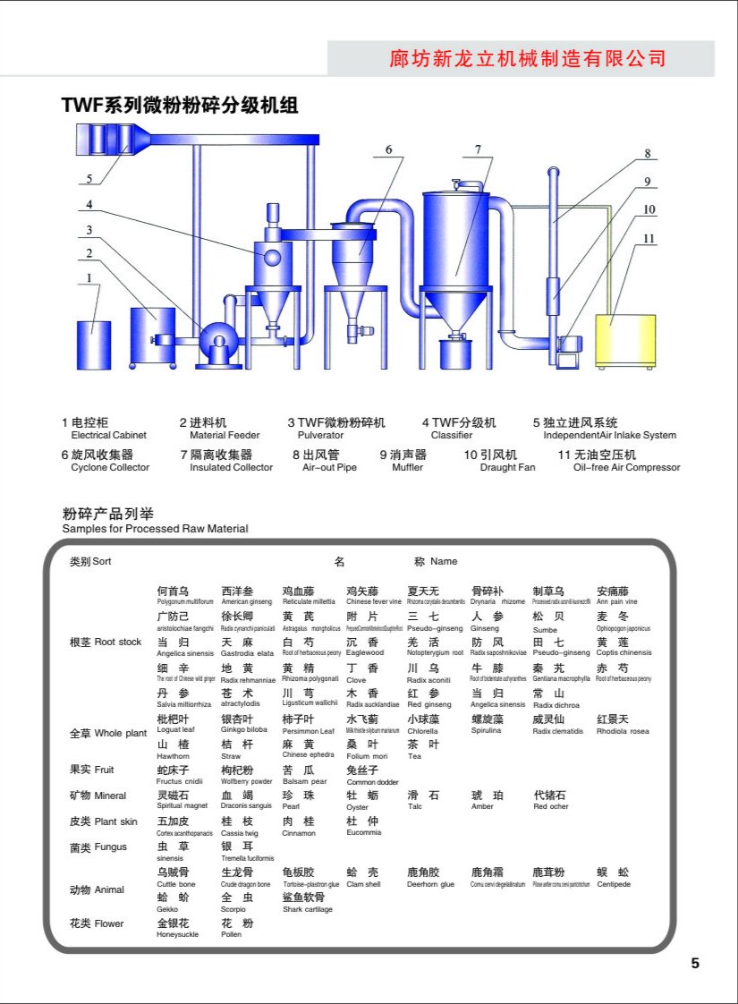 TWF微粉粉碎分級機材料舉例