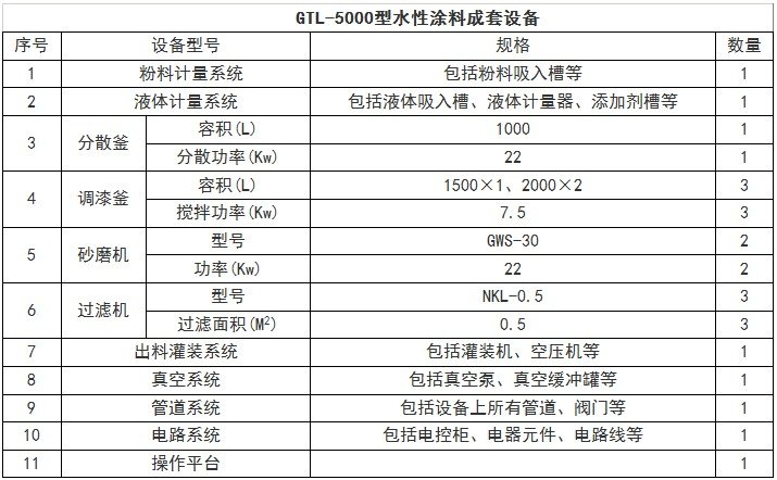 GTL-5000型涂料成套設備技術參數