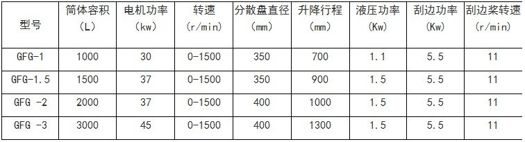 厚漿分散機型號參數