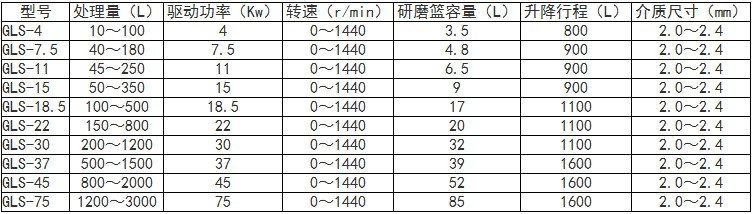 GLS型藍式砂磨機規格參數