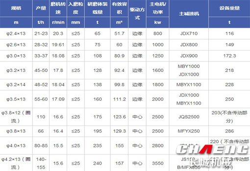 水煤漿球磨機技術參數.jpg