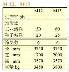 佩特庫斯（PETKUS）M12、M15型風篩清選機主要技術參數表