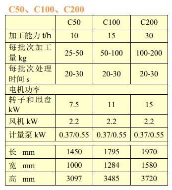 佩特庫斯（PETKUS）批量式種子包衣機主要技術參數表