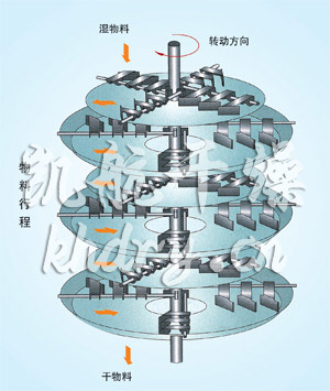 PLG系列盤式連續干燥機